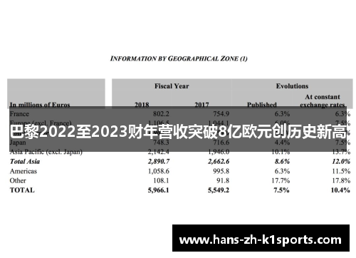巴黎2022至2023财年营收突破8亿欧元创历史新高